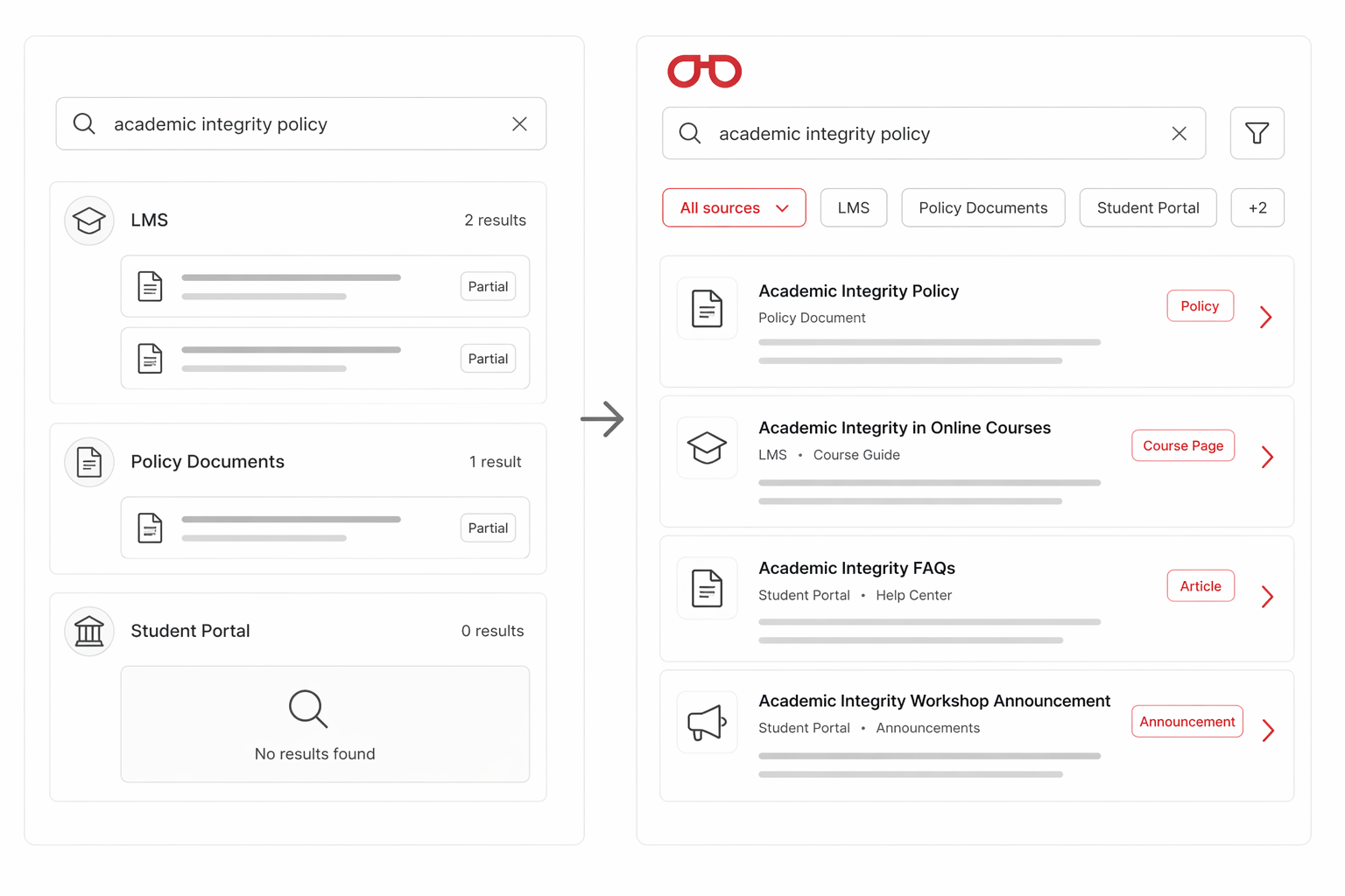 Content is scattered across too many systems