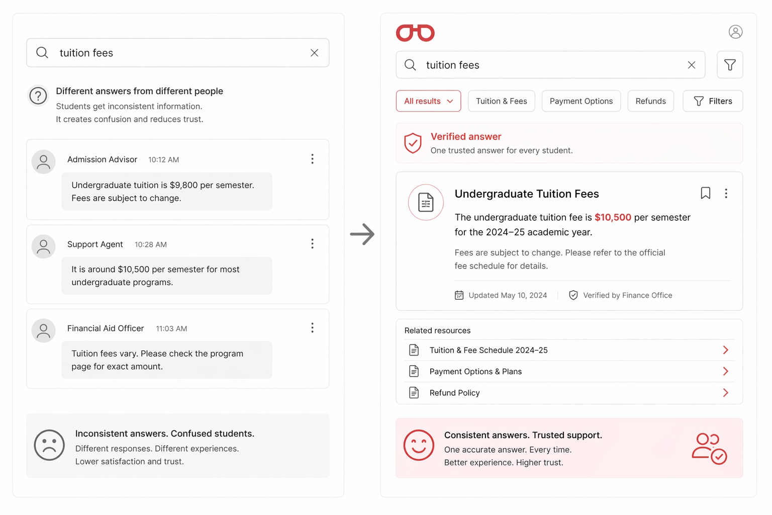 Support quality is inconsistent across cohorts