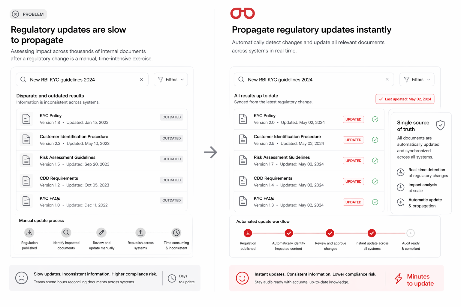 Regulatory updates are slow to propagate