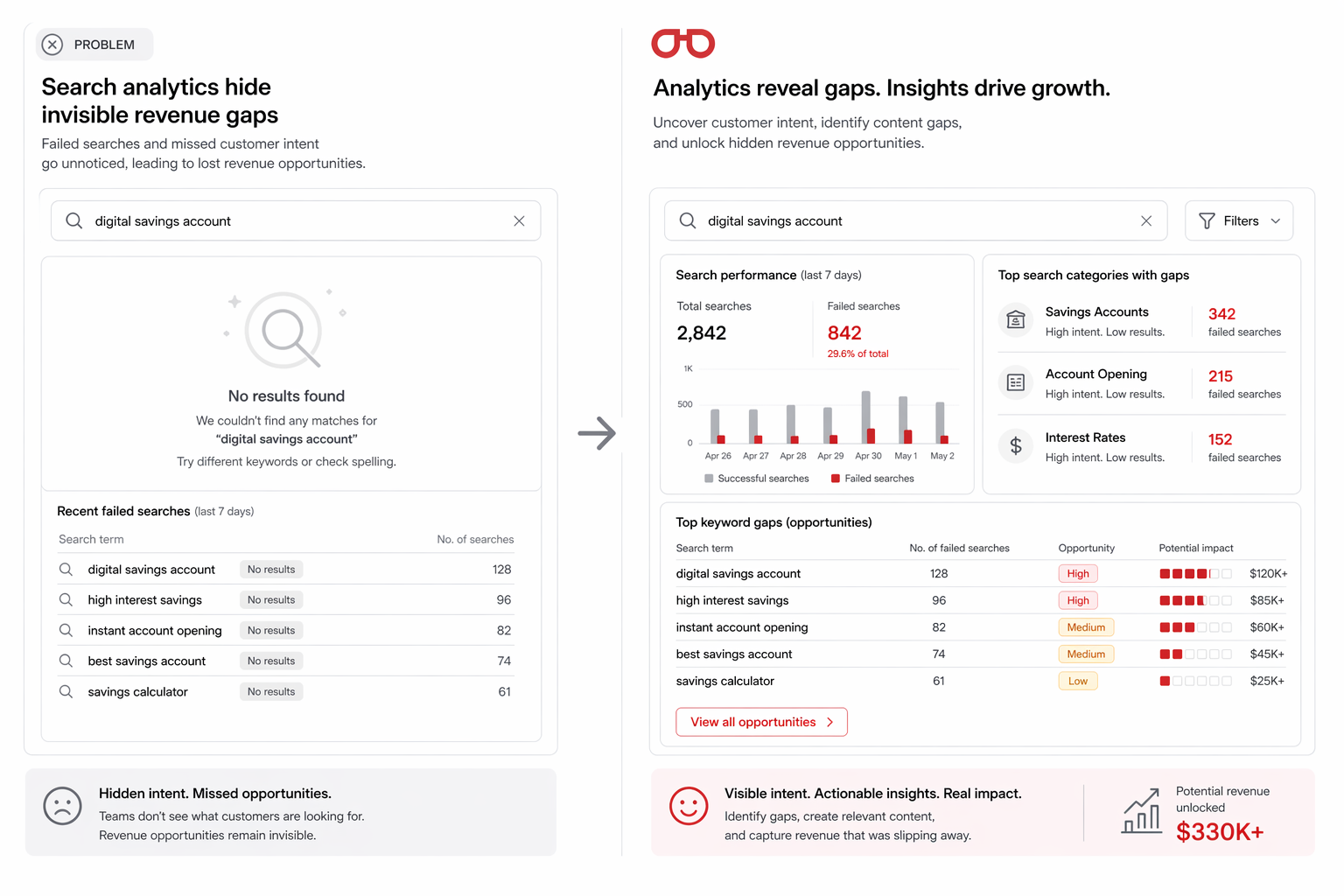 Search analytics reveal invisible revenue gaps