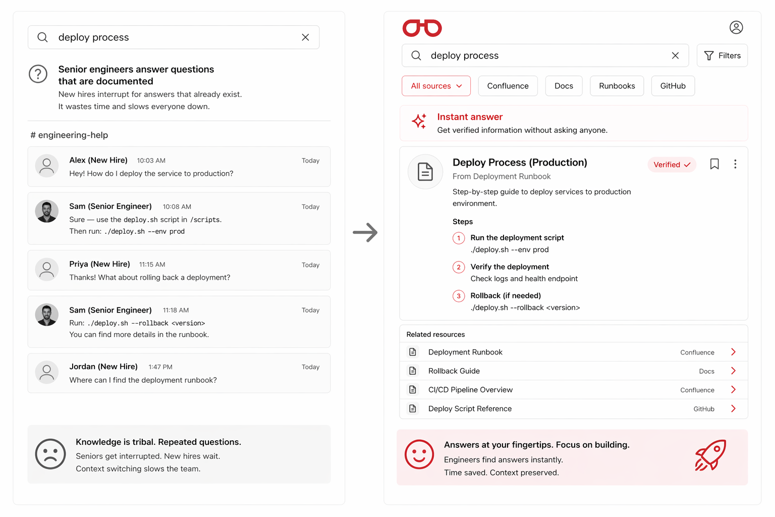 Senior engineers answer questions that are documented
